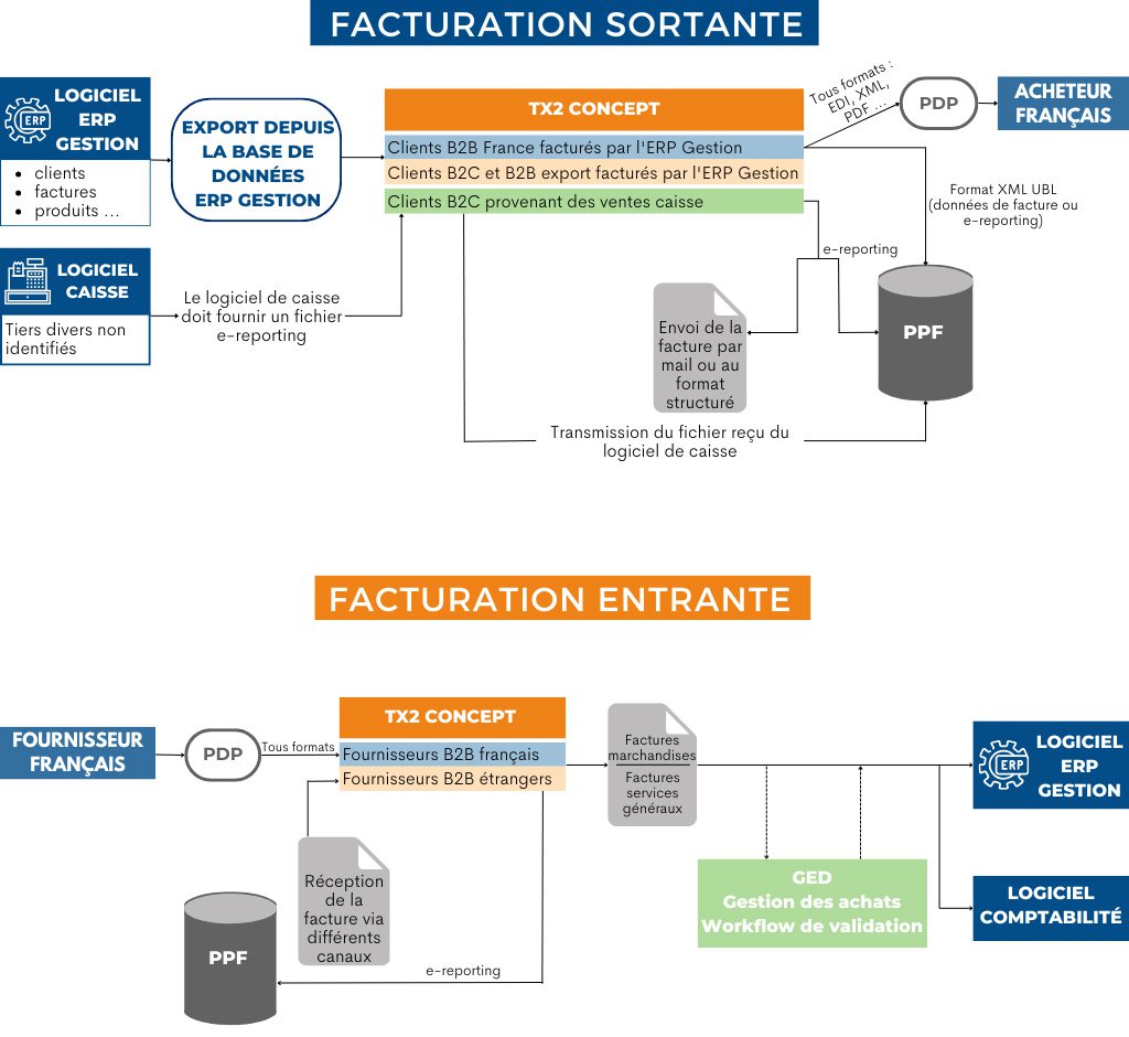 Schéma facturation électronique avec une PDP