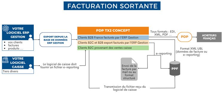 Schéma de fonctionnement de la facturation sortante avec un partenariat OD et PDP