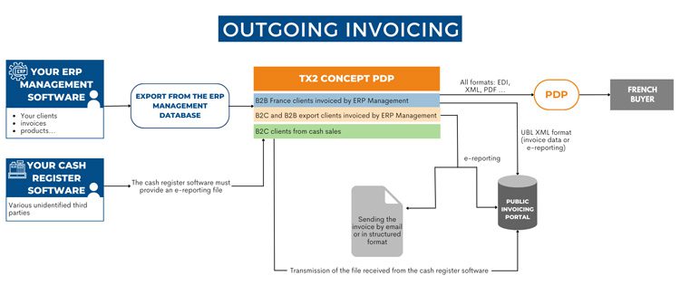 Schematic diagram of outgoing invoicing with an OD and PDP partnership