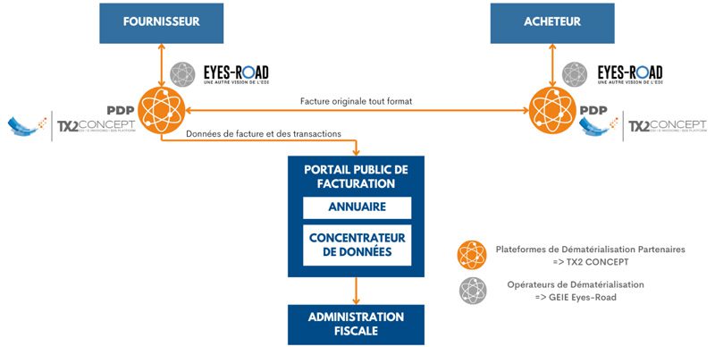 Schéma de fonctionnement du partenariat GEIE Eyes-Road et TX2 CONCEPT pour la facturation électronique