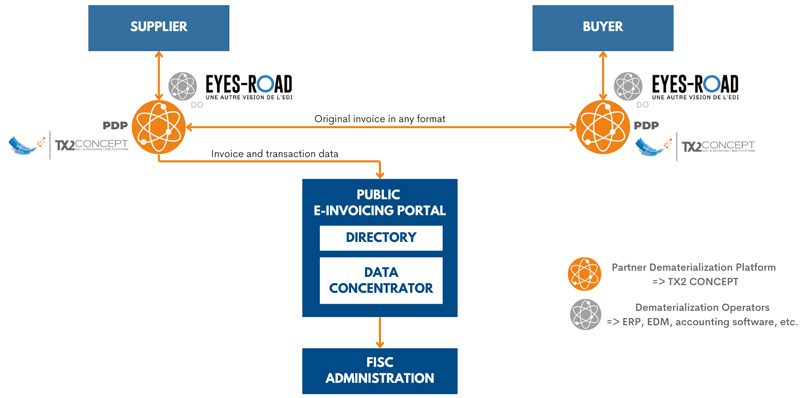 Diagram partnership EEIG Eyes-Road and TX2 CONCEPT